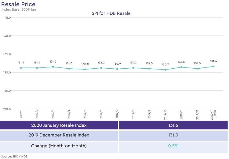 hdb resale price index 2020 january